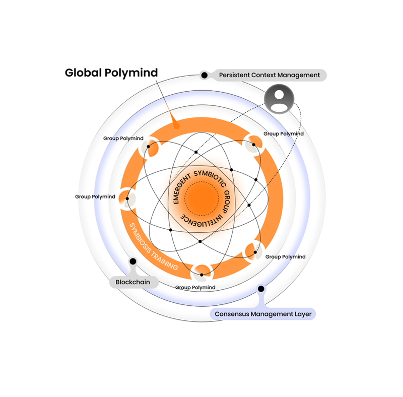 Operating atop EVM smart contracts and decentralized storage, the Global Polymind executes adaptive meta-governance.