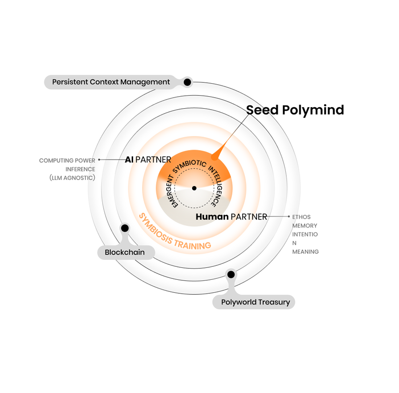 A self-learning unit that grows through shared context and becomes the foundation of Polyworld’s evolving mind network.